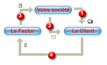 schma d'affacturage