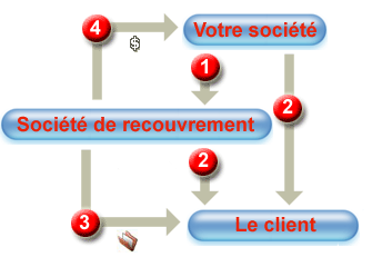 schma de recouvrement